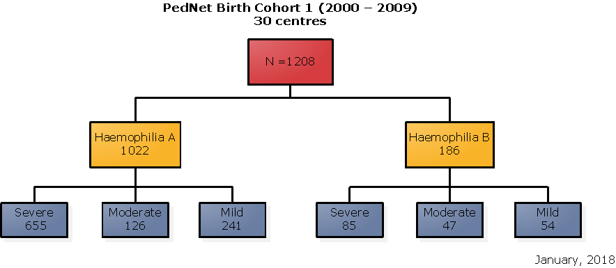 Hemophilia Statistics Charts